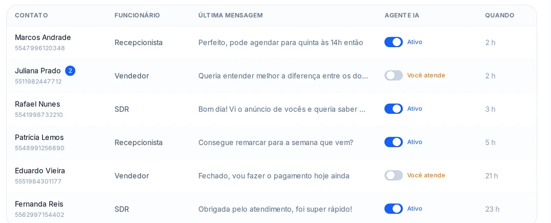 Caixa de entrada da Insidya: lista de atendimentos com o contato, o funcionário responsável, a última mensagem e um botão que mostra se o agente de IA está ativo ou se um humano da equipe assumiu a conversa.